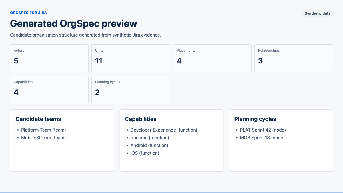 OrgSpec for Jira generated OrgSpec preview showing actors, units, placements, relationships, capabilities, planning cycles, candidate teams, and capabilities