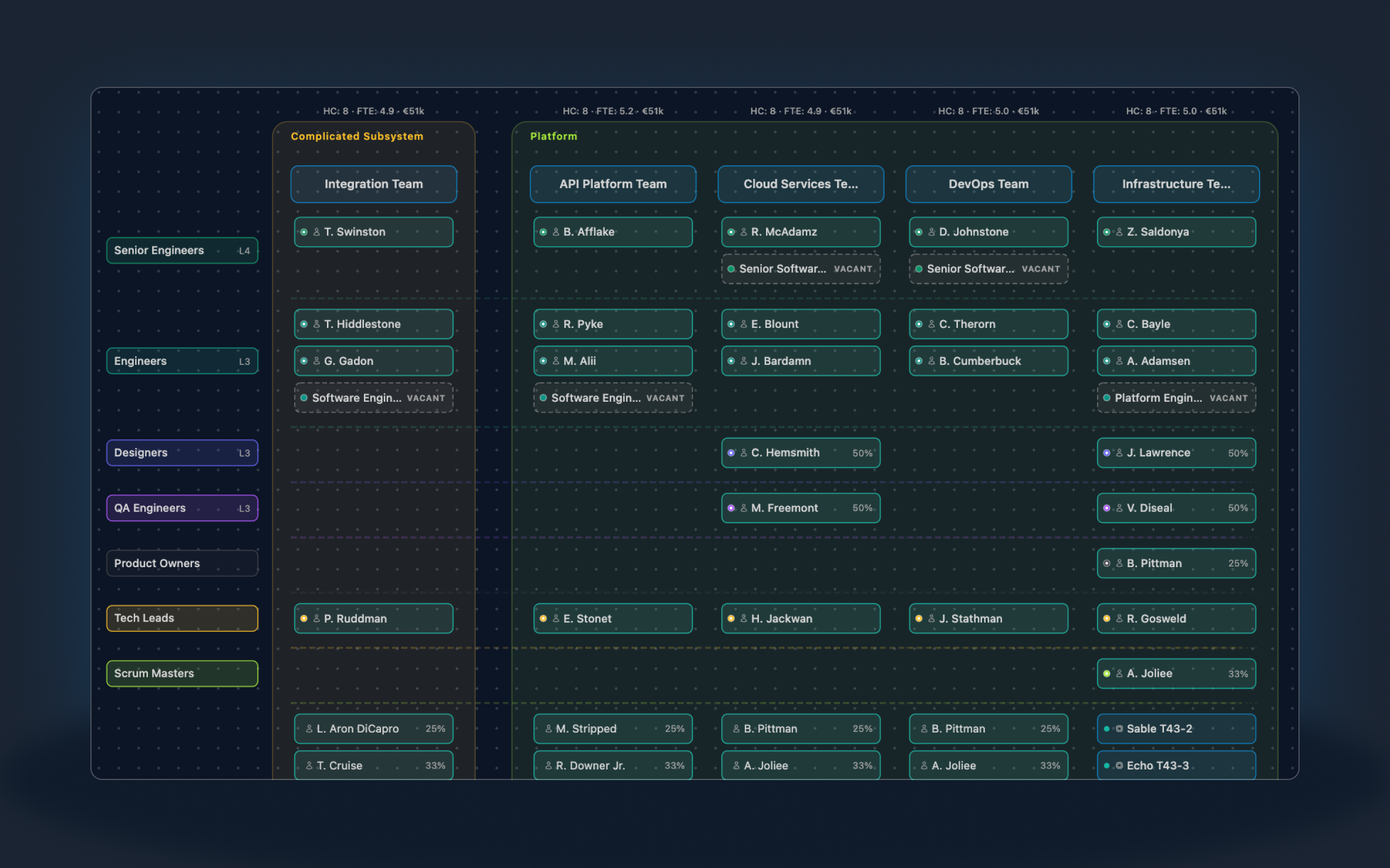 Orgonaut focused matrix view showing an org model